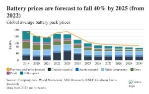 ev prices falling