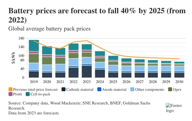 ev prices falling